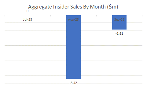 Insider sales