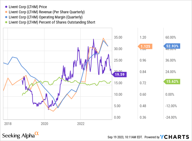 Livent Stock: Valuation Fairly Accounts For Lithium Price Crash (NYSE:LTHM)