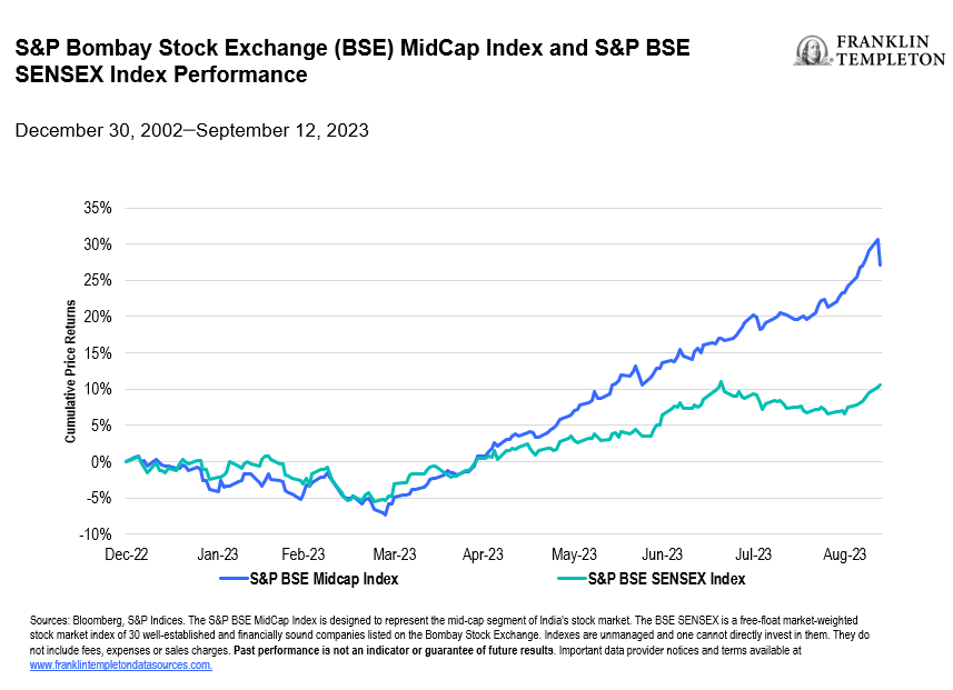 S&P BSE midcap and Sensex index