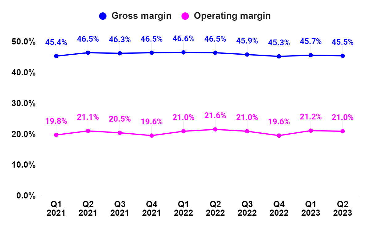 FAST’s Gross margin and Operating margin
