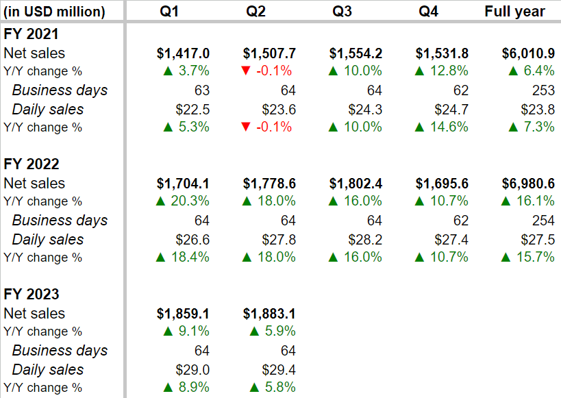 Company data, GS Analytics Research