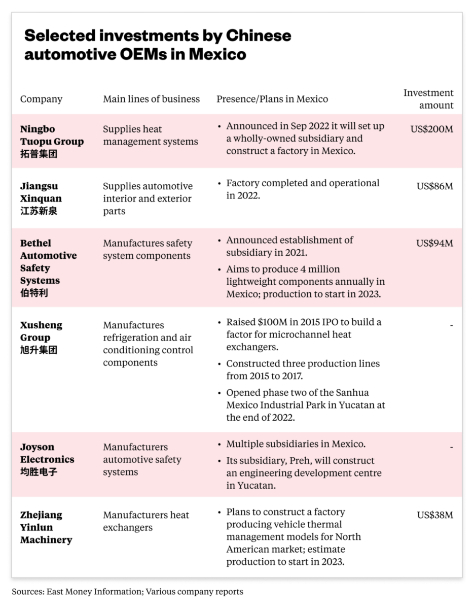 Snapshot of Chinese EV Component Maker Investments in Mexico