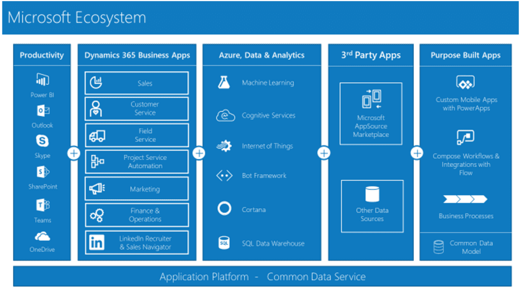 MSFT Ecosystem