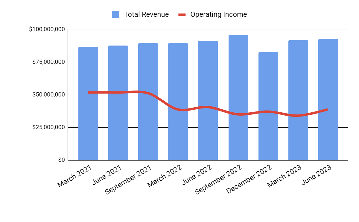 Total Revenue and Operating Income