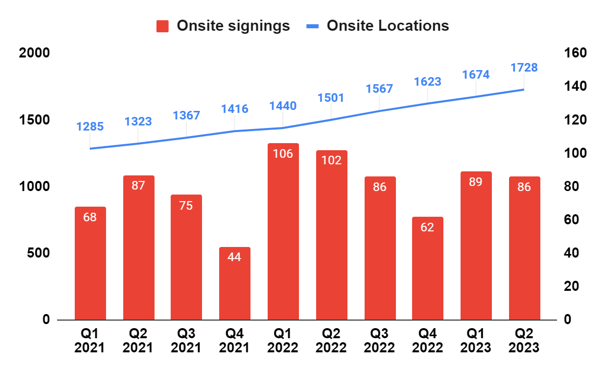 FAST’s Onsite Locations and signings