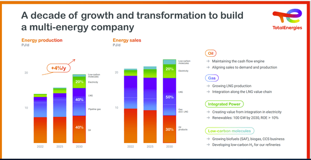 TotalEnergies Divisional Growth Prospects Guidance