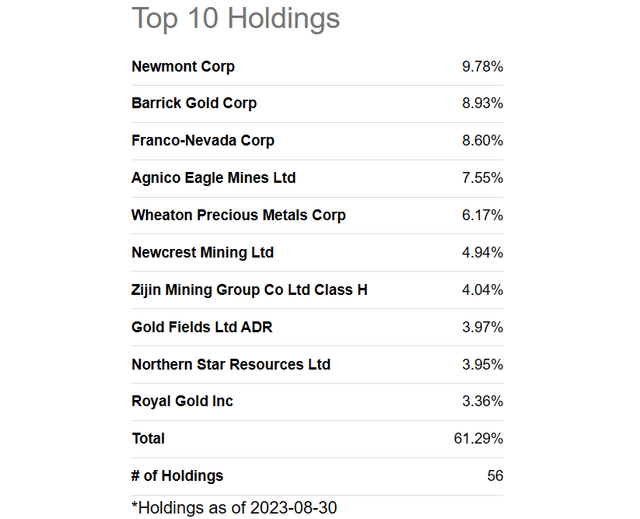 Seeking Alpha Table - GDX, Top 10 Holdings, 30 Aug 2023