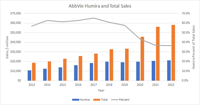 AbbVie Humira and total sales