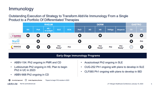 AbbVie Immunology pipeline