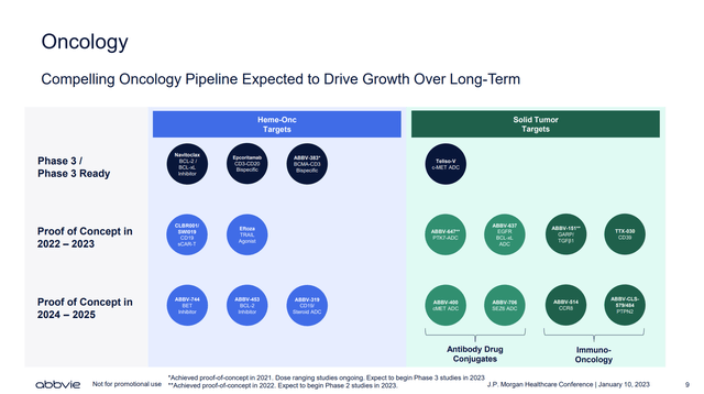 AbbVie oncology pipeline