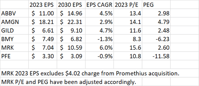 AbbVie Valuation Peer Comparison