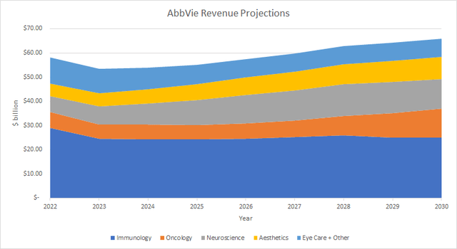 AbbVie sales growth through 2030