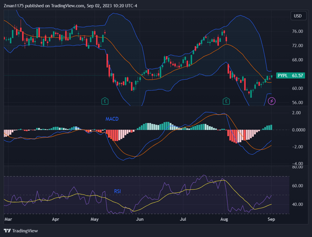 PayPal stock with bullish MACD crossover, rising RSI