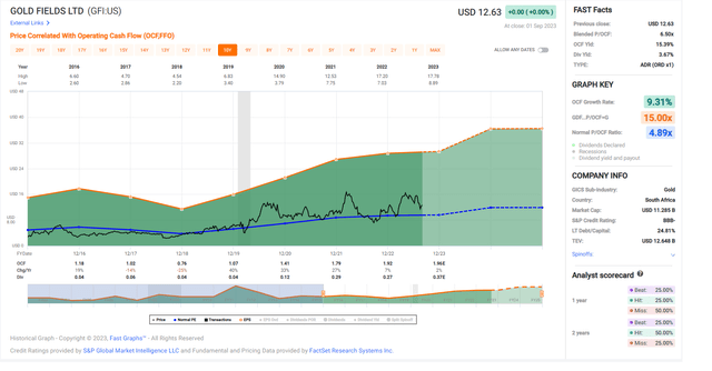 Gold Fields - Historical Cash Flow Multiple