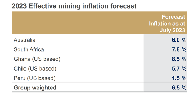 2023 Effective Mining Inflation Forecast