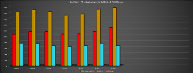 Gold Fields - AISC, Gold Price & AISC Margins