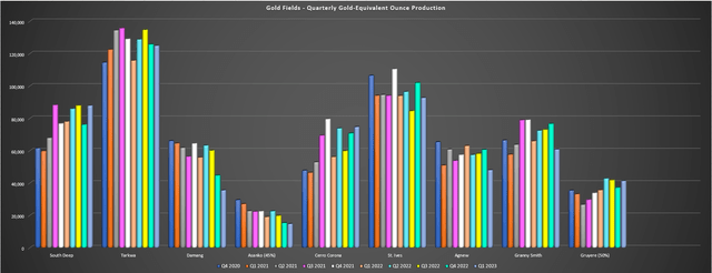 Gold Fields - Quarterly Production by Mine