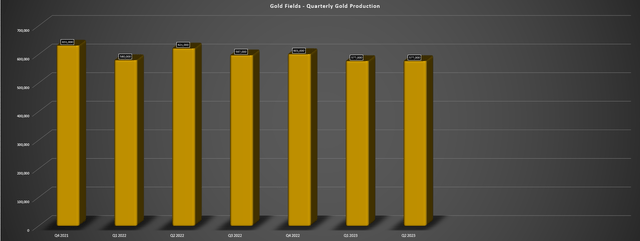 Gold Fields - Quarterly Gold Production