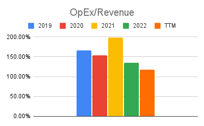 chart showing the opex to revenue ratio for Spire Global