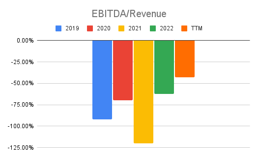 chart showing the ebitda to revenue ratio for Spire Global