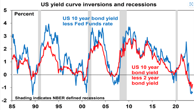 US inverted yield curve and recession 2023
