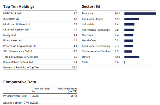 The India Fund characteristics 2023