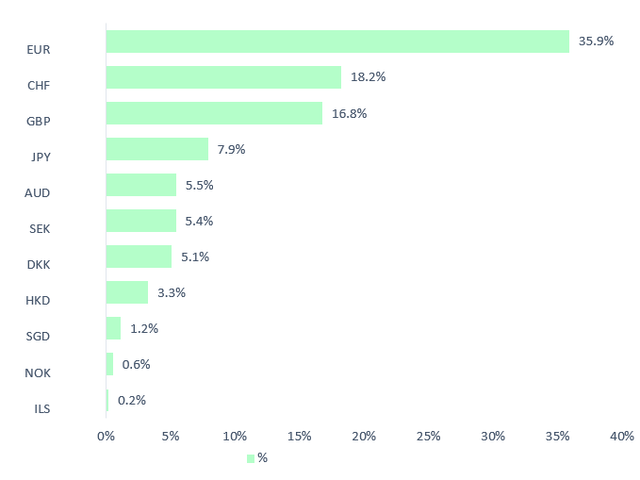 IQDG currency exposure