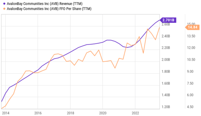 AvalonBay Gives You Value, Growth, And Income (NYSE:AVB) | Seeking Alpha