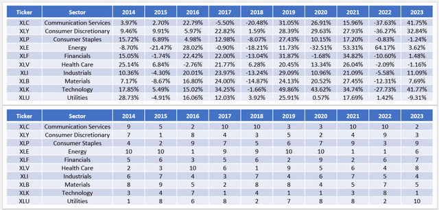 Select Sector SPDR ETF Returns: 2014-2023
