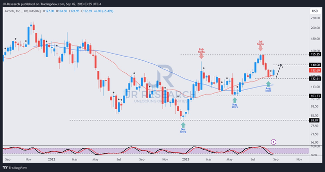 ABNB price chart (weekly)