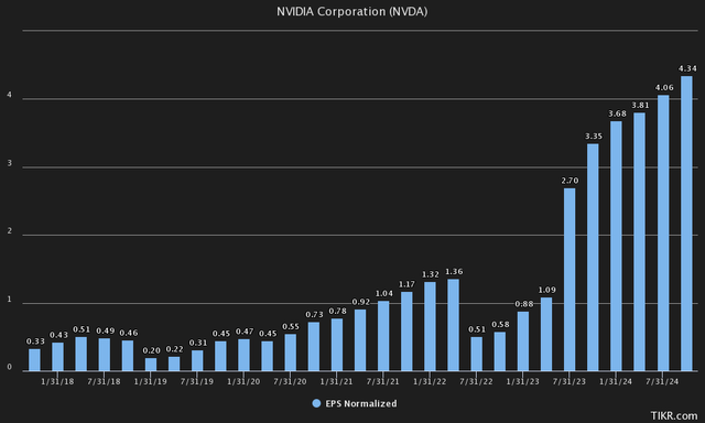 Nvidia EPS Forecast