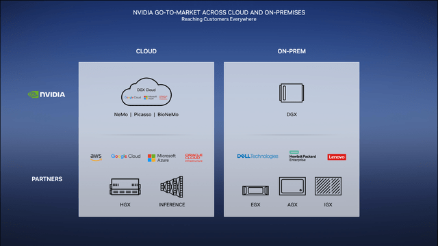 Nvidia Type Of Customers & Products