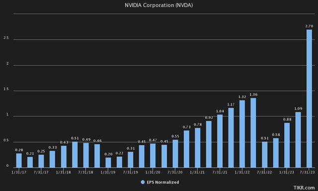 Nvidia EPS history