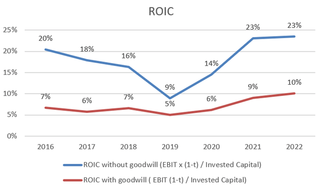 ROIC