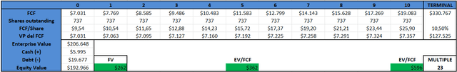 Valuation