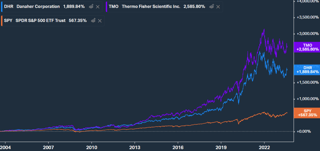 Total returns