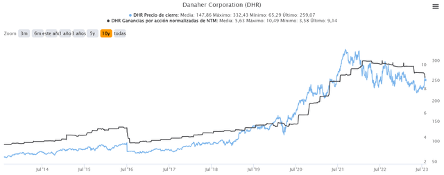 EPS and Price