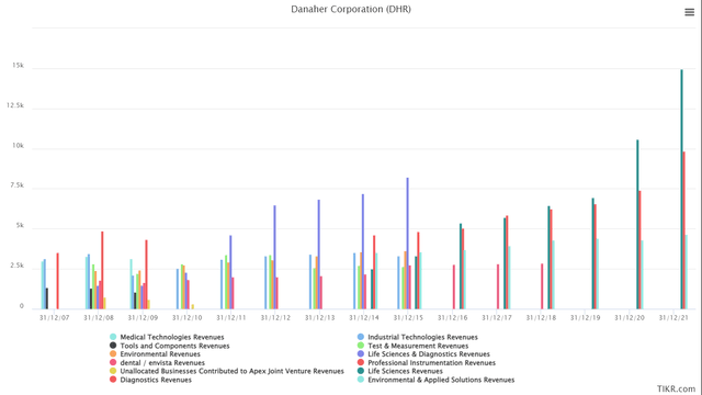 Danaher business segments along time