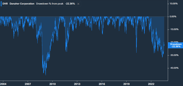 Drawdowns from ATH