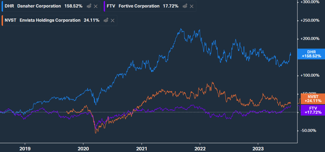 Total returns