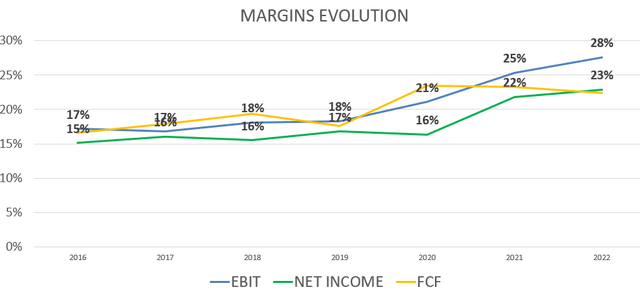 Margins evolution