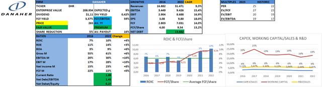 Financials of the company