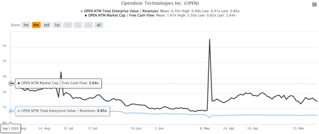 OPEN 6M EV/Revenue and Market Cap/ FCF Valuations