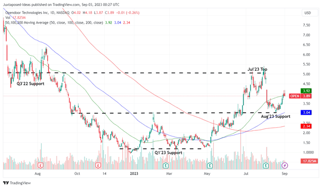 OPEN 1Y Stock Price