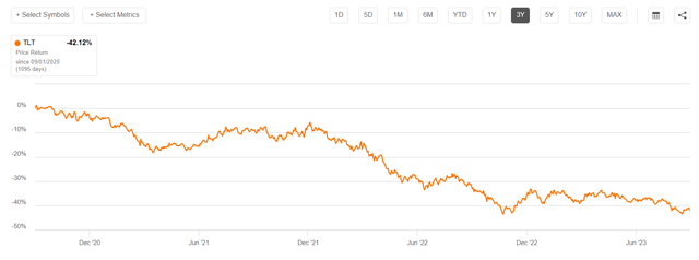 TLT 3 year performance
