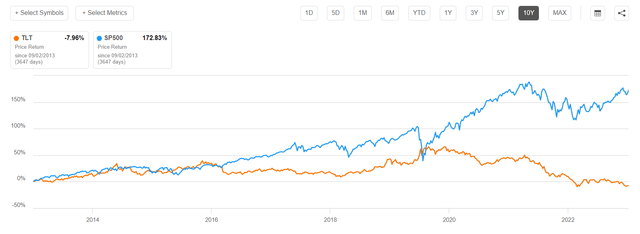 TLT 10 year performance