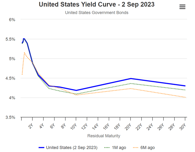 U.S. Yield Curve