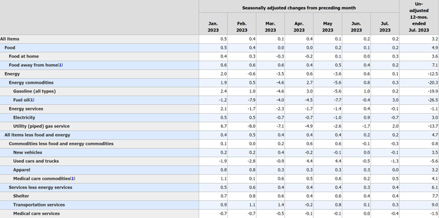 CONSUMER PRICE INDEX - JULY 2023