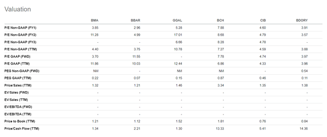 BMA relative valuation