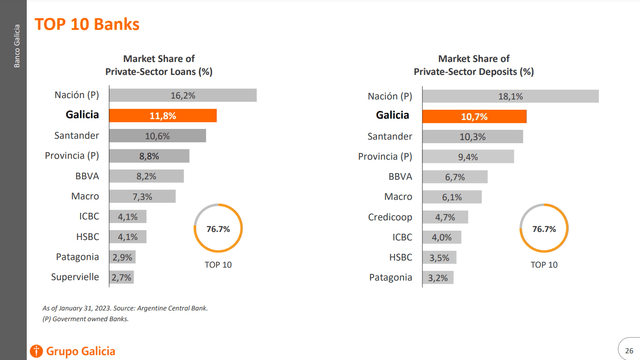 Top 10 Argentinean banks